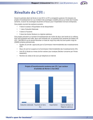 Rapport trimestriel Mai 2012 - Les 90 premiers jours




         Résultats du CFI :
         Durant la période allant de février à mai 2012, le CFI a enregistré quatorze (14) dossiers de
         projets d’investissement en vue d’obtenir des avantages incitatifs prévus au Code des Investis-
         sements, à savoir les avantages douaniers et fiscaux pour l’implantation de leurs entreprises.
         Ces projets couvrent les secteurs suivants :
            •	   4 dans le secteur d’Exportation et de réexportation
            •	   1 dans l’Industrie Nationale
            •	   4 dans le Tourisme
            •	   5 dans les Autres Secteurs ou régimes spéciaux
         Ces projets prévoient un montant d’investissement de l’ordre de deux cent trente et un millions,
         trois cent quarante neuf mille, deux cent soixante huit et quarante trois centimes de dollars US
         (231, 349,268.43 us) et doivent favoriser un total de vingt cinq mille huit cent quatre vingt dix
         (25890) emplois prévisionnels.
            •	   Quatre (4) ont été approuvés par la Commission Interministérielle des investissements
                 (CII)
            •	   Deux (2) sont en suspens à la Commission Interministérielle des Investissements (CII),
            •	   Huit (8) à l’étude au niveau de leur secteur pour analyse.(Secteur concerne par l’Inves-
                 tissement)
            •	   Nombre de visites et de suivi par telephone et internet




                         Projets d'investissments soutenus par CFI / par secteur
                                     d'activités de février à mai 2012




                  Industrie nationale Tourisme et Serv.       Exportation      Autres Secteurs et
                                            Ass                                Régimes spéciaux




“Haiti’s open for business”                                                                                  3
 