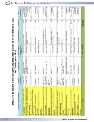 4
                                               Dossiers de projets d’Investissements présentés au CFI pour être traités à la CII
                                                                             De fevrier à mai 2012
                                         Secteur d’investissement                     Date de                   Entreprise          Investisement       Zone d’implantation        Emplois            Etat
                                                                                   transmission                                    révisionnel (us                                               d’avancement
                                                                                                                                       dollars)
                              1- Investissement dans la construction d’hôtel      12 Fevrier 2012   Tropicbuilt Worldwide             40,000,000.00   Rte de l’Aeroport                 4000          A l’etude au
                                (Tourisme)                                                          Holdings S.A                                                                                 secteur Tourisme
                              2- Investissement dans la production de sables,     12 Février 2012   J D Construction Genérale et     12,500,000.00    Leogane , Section de                89      Dossier à l’etude
                              de graviers et de béton destine au marché local.                      Services S.A.                                     Brache                                            au secteur
                              Autres secteurs                                                                                                                                                              MTPTC
                              3- Investissement dans la Communication             13 Février 2012   TIVI S.A.                           12,546,948    Petion-ville                        13    Approuve par la CII
                              (Télévision Numérique en Ondes Brouillées)
                              Autres Secteurs
                              4- Investissement dans le Tourisme                  Février 2012      B&B Comfy Inn                     2,125,000.00    Petion-ville                        68          A l’etude au
                              Touristique                                                                                                                                                              secteur MT
                              5-Investissement dans la production de              19 Mars 2012      Leesco                            2,256,400.00    Sonapi                             209     Approuvé par la II
                              Perruque
                              Exportation
                              6-Investissement dans l’exploitation de granulats   Entrée au CFI     Agregats S.A.                     2,000 000.00    Riviere seche Chambrun              20           A l’etude au
                              Autres secteurs                                     le 21 mars 2012                                                     commune de Thomazeau                         secteur MTPTC
                              7-Investissement dans la production de cheveux      Entrée au CFI     Haiti Cheung Won S.A.            23,349,475.00    Sonapi                             519    Approuve par la CII
                              synthétiques                                         le 21 mars
                                                                                                                                                                                                                       Centre de Facilitation des Investissements




                              Exportation                                         2012
                              8-Investissement dans la fabrication de produit     16 mars 2012      Enersa                                            Rue Salomon, Varreux/               89           A l’etude au
                              d’énergies renouvelables et de panneaux                                                                 1,677,108.43    Port-au-Prince                               secteur MTPTC
                              solaires
                              Autres Secteurs
                              9-Modernisation d’une usine de production           Entree au CFI     Carribex S.A.                     4,080,000.00    Autoroute de Delmas,                63    Approuve par la CII
                               de savon de lessive, beurre, mantegue               le 23 mars                                                         Delmas 2
                              Industrie Nationale                                 2012
                              10-Investissement dans la production de             Entre au CFI      East Caribbean Tobacacco            11,534,910    Ganthier                           118      A l’etude à la CII
                              cigarette                                           le 4avril 2012    Company S.A.
                              Exportation
                              11-Investissement dans l’Hotellerie                 18/4/2012         Sunset Lodge Boutique Hotel      12,500,000.00    Rue Metraux, Bourdon               100           A l’etude au
                              Touristique                                                           & Spa                                                                                                   Secteur
                                                                                                                                                                                                          Tourisme
                              12- Investissement dans la confection textile                         S&H Global S.A                   80,000,000.00    Parc industriel de Caracol       20440      Approuvé par la
                              Exportation                                         28 Avril 2012                                                                                                                 CII
                              13- Investissement dans le recyclage                30 avril 2012     Perl 1 Plastics S.A                 205,827.00    Cap-Haitien                         30           A l’etude au
                              de déchets plastiques                                                                                                                                                   secteur pour
                              Autres Secteurs                                                                                                                                                          analyse ME
                              14- Investissement dans l’Hôtellerie                17 mai 2012       El Rancho Hotel                  28,800,000.00    Petion-Ville                       200      A l’etude au MT
                              Tourisme
                                                   Total:                                                                           233,575,668.43                                 Total:2595
                                                                                                                                                                                    8 emplois




“Haiti’s open for business”
 