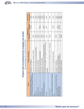 6
                                                            Origine des Investissements engagés par projet
                                                                        En pourcentage (%), de février à mai 2012
                                                                                                                              Origine en %          Source de
                                                Projet                               Secteur d'Activités
                                                                                                                       Haitienne       Étrangère   Financement
                              Tropicbuilt Worldwide Holdings S.A    Hotellerie/ Touristique                                             100%          USA
                              J D Construction Genérale et Services
                                                                    Production de sable, graviers et béton              100%                          Haiti
                              S.A.
                              TIVI S.A.                             Télévision Numérique en Ondes Brouillées            100%                          Haiti
                              B&B Comfy Inn                        Hotellerie Touristique                               100%                         Haiti
                              Leesco                               Production de perruques/exportation                   1%             99%          Corée
                              Agregats S.A.                        Exploitation de granulats                            100%                         Haiti
                              Haiti Cheung Won S.A.                Production de cheveux synthétiques/exportation        1%             99%          Coree
                                                                                                                                                                 Centre de Facilitation des Investissements




                                                                   Production d’énergies renouvelable et de panneaux
                              Enersa                                                                                     80%            20%.          Haiti
                                                                   solaires
                              Carribex S.A.                        Production de savon de lessive, beurre, mantègue     100%                          Haiti
                              East Caribbean Tobacacco Company
                                                               Production de cigarettes/exportation                                     100%         Chine
                              S.A.
                              Sunset Lodge Boutique Hotel & Spa    Hotellerie Touristique                               100%                          Haiti
                              S&H Global S.A                       Confection textile/exportation                                      100%           BID
                              El Rancho Hotel                      Recyclage de déchets platiques                       41.3%          58.7%          USA
                                                                   Complexe touristique                                 100%                          Haiti




“Haiti’s open for business”
 