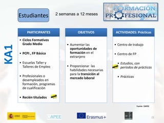 22 
Fuente OAPEE 
KA1 
Estudiantes 2 semanas a 12 meses 
PARTICIPANTES 
• Ciclos Formativos 
Grado Medio 
• PCPI , FP Básica 
• Escuelas Taller y 
Talleres de Empleo 
• Profesionales o 
desempleados en 
formación, programas 
de cualificación 
• Recién titulados 
OBJETIVOS 
• Aumentar las 
oportunidades de 
formación en el 
extranjero 
• Proporcionar las 
habilidades necesarias 
para la transición al 
mercado laboral 
ACTIVIDADES: Prácticas 
• Centro de trabajo 
• Centro de FP 
• Estudios, con 
períodos de prácticas 
• Prácticas 
 