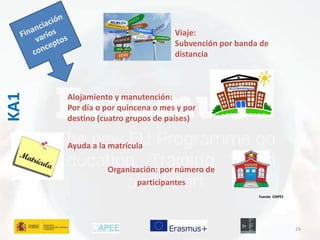 24 
Viaje: 
Subvención por banda de 
distancia 
Organización: por número de 
participantes 
Fuente OAPEE 
Alojamiento y manutención: 
Por día o por quincena o mes y por 
destino (cuatro grupos de países) 
Ayuda a la matrícula 
KA1 
 