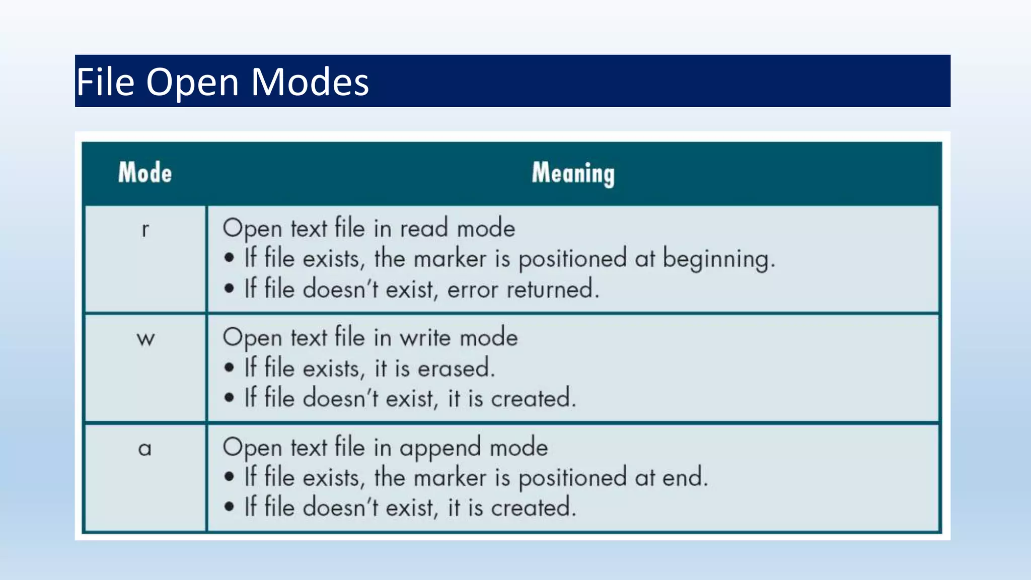 File Open Modes
 
