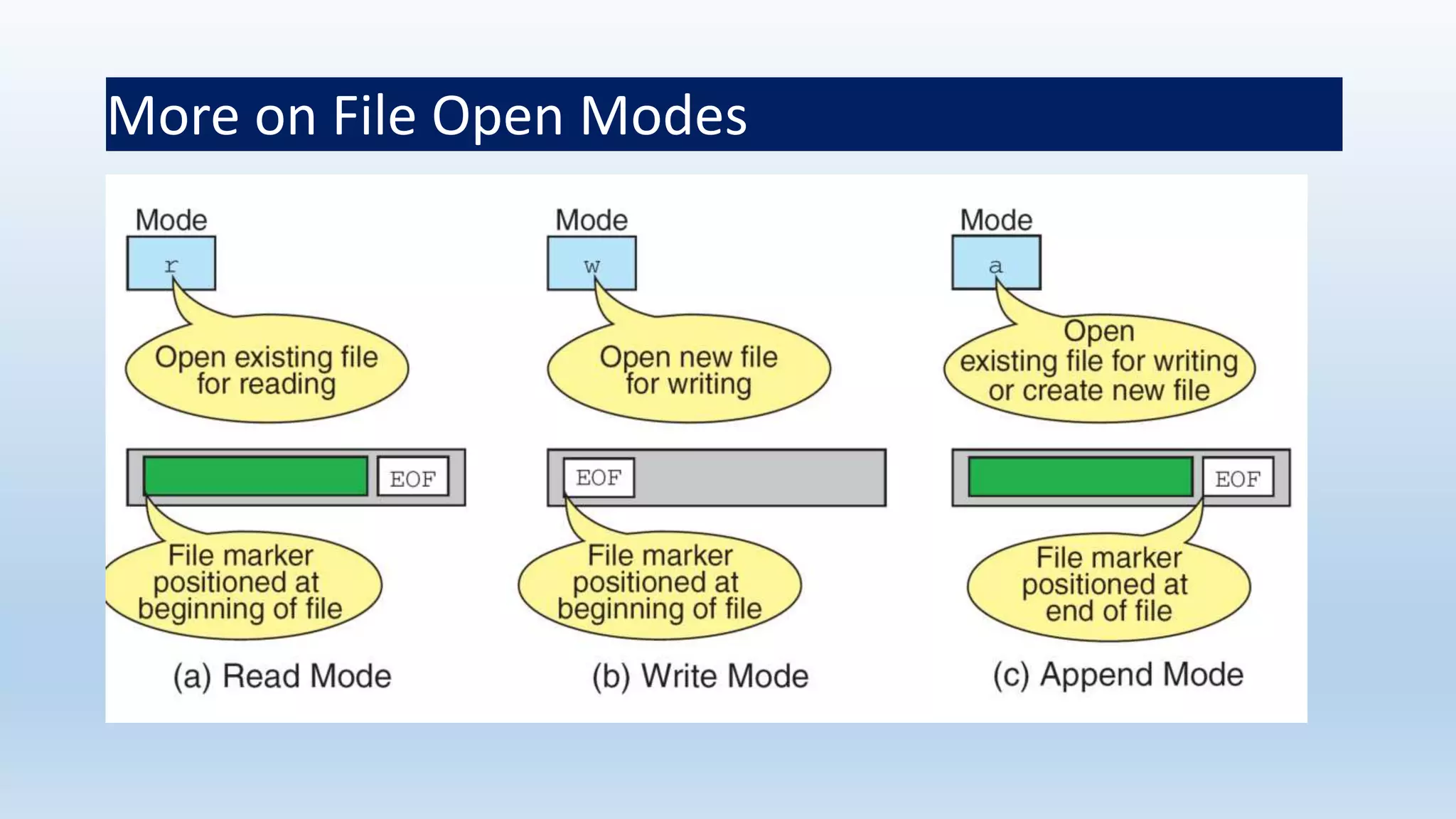 More on File Open Modes
 