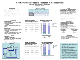 A Reflection on Corrective Feedback in the Classroom Wei-Chao Shih, University of Pennsylvania [email_address] ,[object Object],[object Object],[object Object],[object Object],[object Object],[object Object],[object Object],[object Object],[object Object],[object Object],[object Object],[object Object],Introduction The study compares different patterns of feedback and student’s repair in two instructional settings, in order to increase the knowledge of some contextual variables which may influence learners’ tendency to pay attention to certain type of feedback rather than another.  ,[object Object],[object Object],[object Object],  31 23 28 64 53 49 37 Total distribution of repair across feedback type 37 51 Types of Feedback Percentage distribution of feedback types Error Treatment Sequence Intermediate  class Advanced  class Intermediate  class Advanced class 17 11 62 57 28 32 60 51 22 12 37 18 ,[object Object],[object Object],[object Object],[object Object],[object Object],References Implication Teachers should choose instructional interventions that differed the most from other instructional activities ,[object Object],[object Object],[object Object],[object Object],form-oriented (intermediate) meaning-oriented (advanced) recasts  prompts ,[object Object],[object Object],[object Object],[object Object],[object Object],[object Object],[object Object],[object Object],Error treatment  sequence . Adapted from Lyster & Ranta, 1997, p.44 Explicit  Correction Recasts  Prompts  With target reformulations Without target reformulations 0 20 40 60 80 100 % Percentage Number and percentage distribution of feedback types Feedback type Intermediate class Advanced class Prompts 49 (21%) 67 (32%) Recasts 145 (62%) 122 (57%) Explicit correction 39 (17%) 23 (11%) Number and percentage distribution of repair moves after each feedback type Student turns Intermediate class Advanced class After prompts 14 (22%) 48 (51%) After recasts 38 (60%) 34 (37%) After explicit correction 16 (18%) 11 (12%) Learner’s error -grammatical -lexical -phonological Teacher’s feedback -explicit correction -recast -prompt Topic continuation -teacher  -student  Learner’s uptake Needs repair -acknowledge -different error -same error -hesitation -off target -partial repair Repair -repetition -incorporation -self repair -peer repair -hand gesture = recast = prompt = explicit = recast = prompt = explicit 0 20 40 60 80 100 % Percentage 