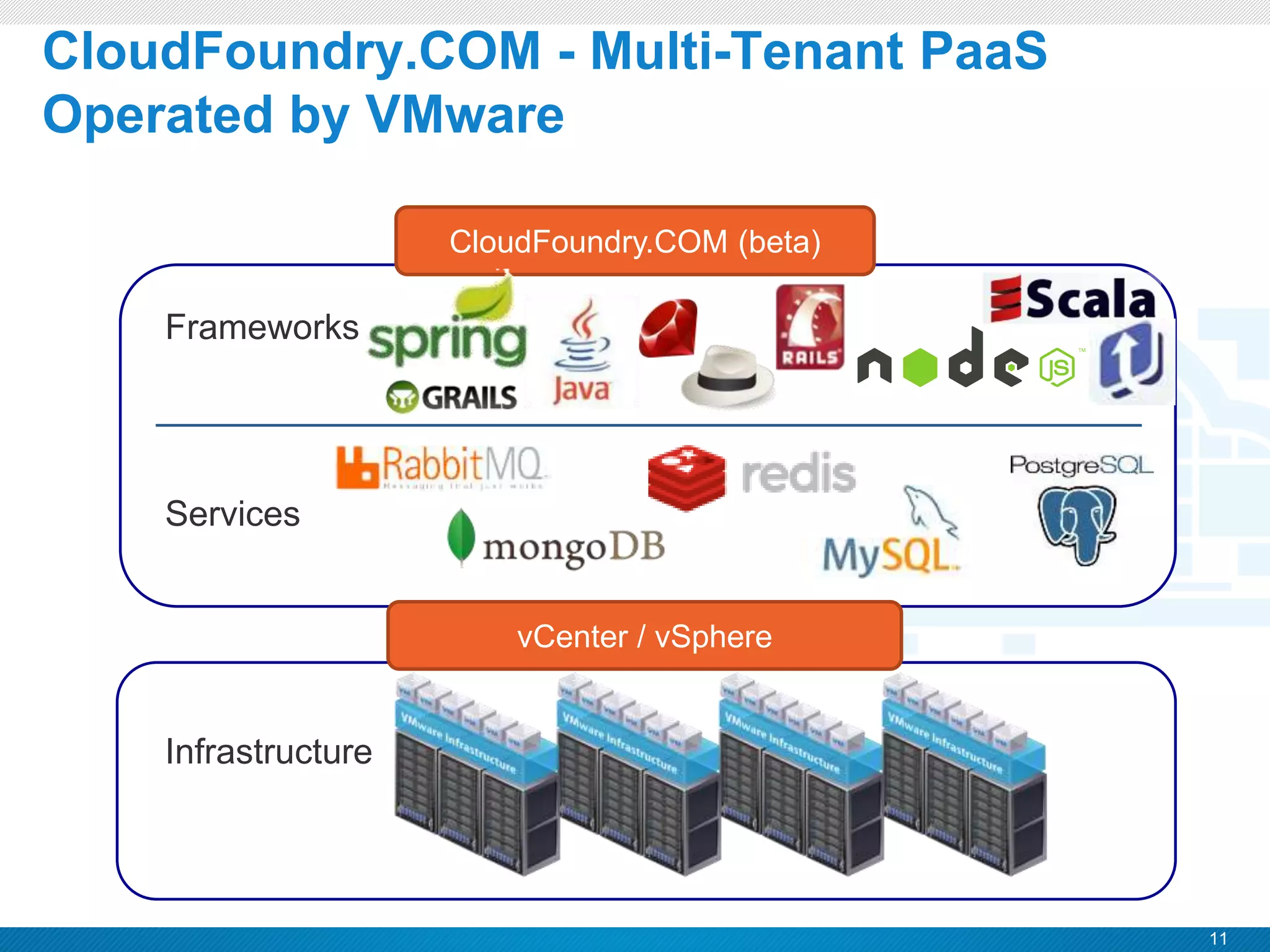 11
CONFIDENTIAL
CloudFoundry.COM - Multi-Tenant PaaS
Operated by VMware
Frameworks
Services
vCenter / vSphere
CloudFoundry.COM (beta)
Infrastructure
 