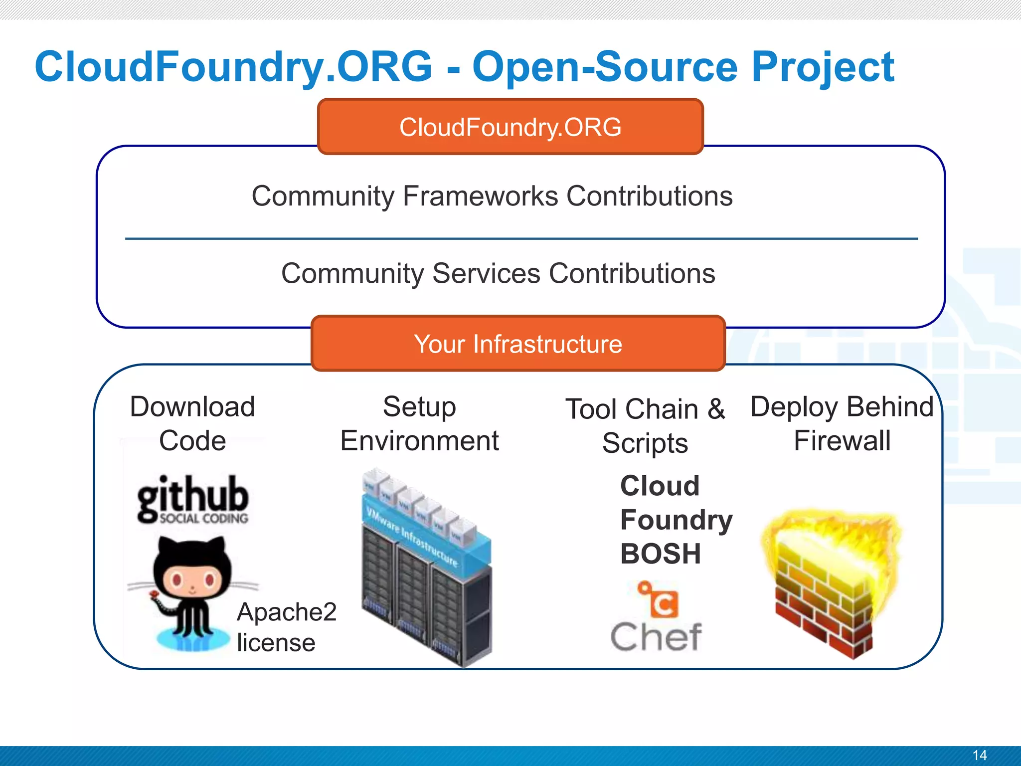 14
CONFIDENTIAL
CloudFoundry.ORG - Open-Source Project
Download
Code
Setup
Environment
Deploy Behind
Firewall
Tool Chain &
Scripts
Apache2
license
Your Infrastructure
Cloud
Foundry
BOSH
CloudFoundry.ORG
Community Frameworks Contributions
Community Services Contributions
 