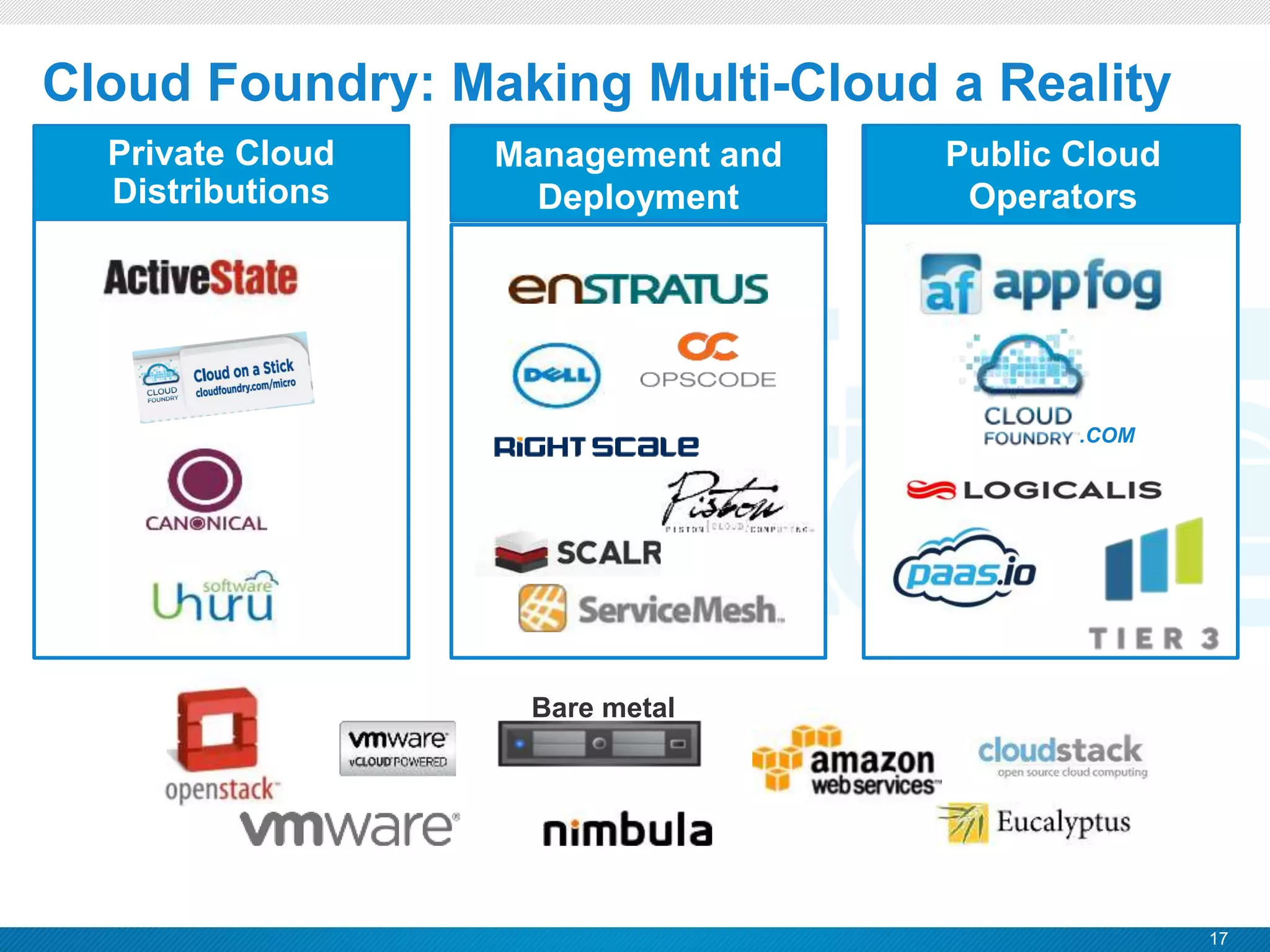 17
CONFIDENTIAL
Cloud Foundry: Making Multi-Cloud a Reality
Public Cloud
Operators
.COM
Management and
Deployment
Private Cloud
Distributions
Bare metal
 