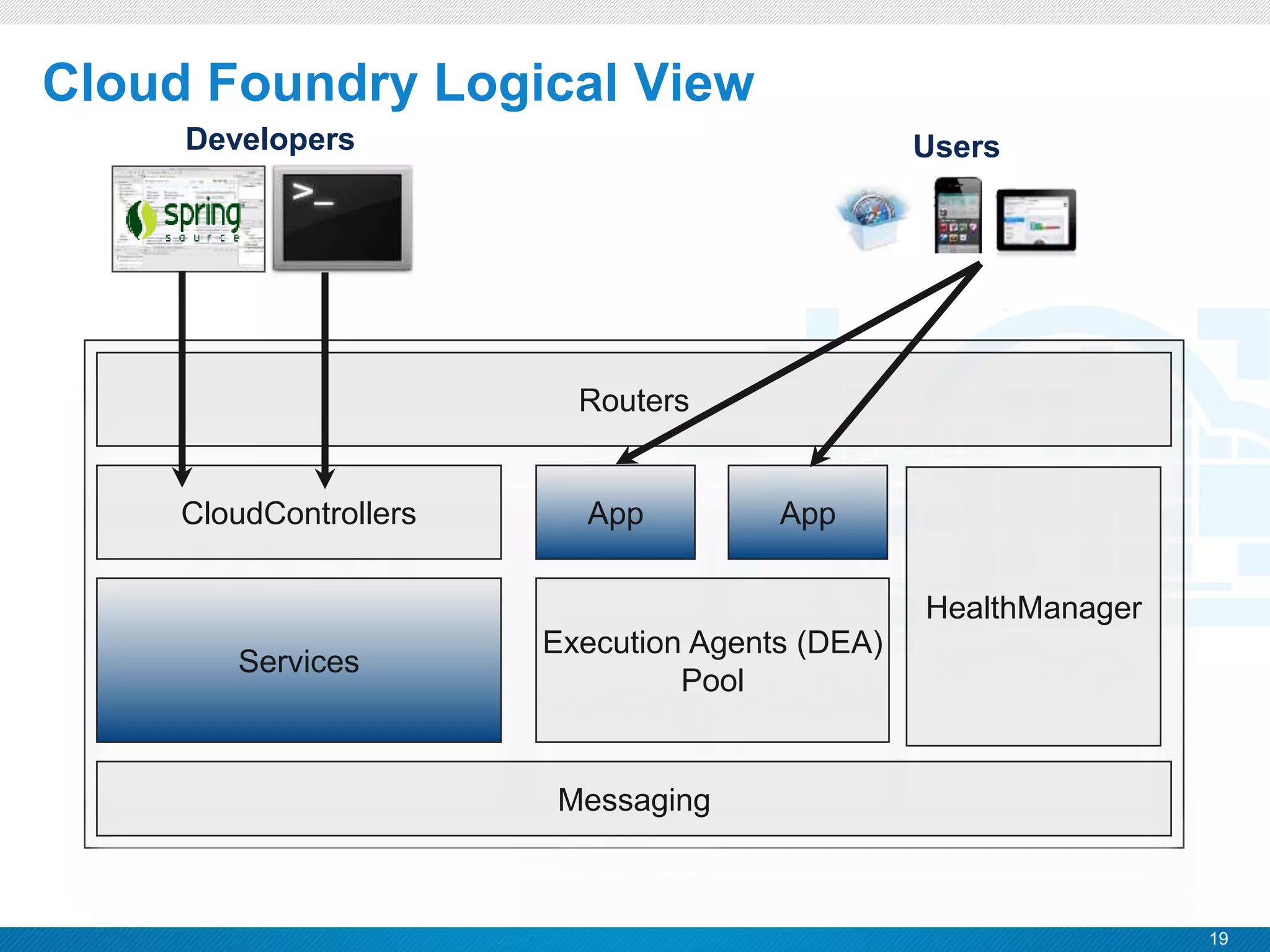 19
CONFIDENTIAL
Cloud Foundry Logical View
Routers
CloudControllers App
Services
App
HealthManager
Execution Agents (DEA)
Pool
Messaging
Users
Developers
 