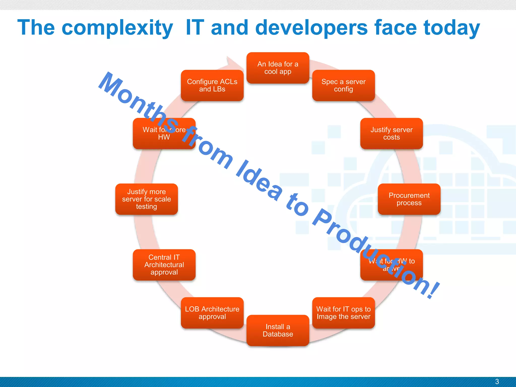 3
CONFIDENTIAL
The complexity IT and developers face today
An Idea for a
cool app
Spec a server
config
Justify server
costs
Procurement
process
Wait for HW to
arrive
Wait for IT ops to
Image the server
Install a
Database
LOB Architecture
approval
Central IT
Architectural
approval
Justify more
server for scale
testing
Wait for more
HW
Configure ACLs
and LBs
 