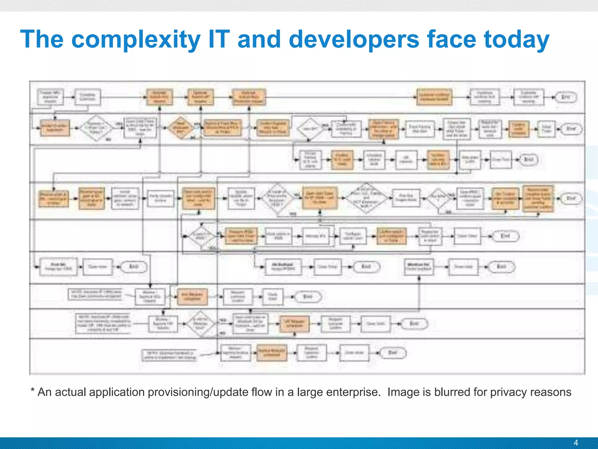 4
CONFIDENTIAL
* An actual application provisioning/update flow in a large enterprise. Image is blurred for privacy reasons
The complexity IT and developers face today
 