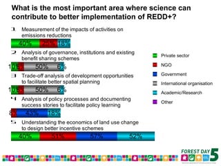 Forest Day 5 Voting Results – Morning Sessions