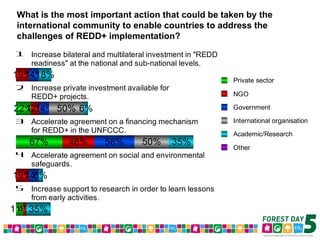 Forest Day 5 Voting Results – Morning Sessions