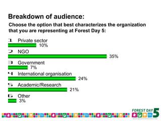 Forest Day 5 Voting Results – Morning Sessions