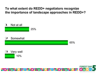 Forest Day 5 Voting Results – Morning Sessions