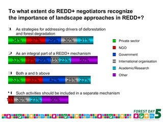 Forest Day 5 Voting Results – Morning Sessions