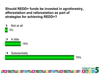 Forest Day 5 Voting Results – Morning Sessions