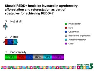 Forest Day 5 Voting Results – Morning Sessions