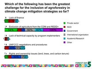 Forest Day 5 Voting Results – Morning Sessions