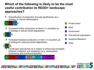 Forest Day 5 Voting Results – Morning Sessions