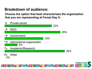 Forest Day 5 Voting Results – Morning Sessions