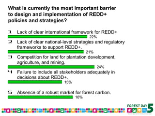 What is currently the most important barrier  to design and implementation of REDD+  policies and strategies? 