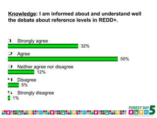 Forest Day 5 Voting Results – Morning Sessions