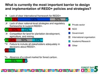 Forest Day 5 Voting Results – Morning Sessions