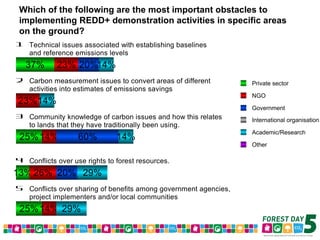 Forest Day 5 Voting Results – Morning Sessions