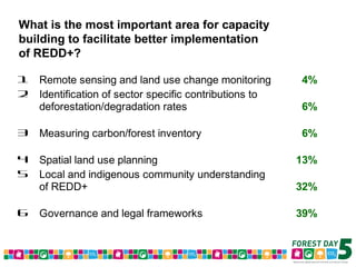 Forest Day 5 Voting Results – Morning Sessions