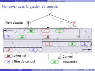 Gestion de la mobilit´ convoi - point d’acc`s
                                    e                     e    Handover sans coupure


Handover avec la gestion de convois

                                                               Y

 Point d'accès                  B                                                        A

                                    8                    9                 6

   7                  11                                  10                                 7


                                                               3                       5            1     1

   2                                    4          4

   id        Véhicule
                                                                           id
                                                                                Convoi
   id        Tête de convoi                                          id          Passerelle

        F. Kaisser (IEF)                           Formation de convois                       CFIP 2011   8 / 24
 