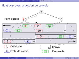 Gestion de la mobilit´ convoi - point d’acc`s
                                    e                     e    Handover sans coupure


Handover avec la gestion de convois

                                                               Y

 Point d'accès                  B                                                        A

                                    8                    9                 6

   7                  11                                  10                                 7


                                                               3                       5            1     1

   2                                    4          4

   id        Véhicule
                                                                           id
                                                                                Convoi
   id        Tête de convoi                                          id          Passerelle

        F. Kaisser (IEF)                           Formation de convois                       CFIP 2011   8 / 24
 