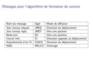 Messages pour l’algorithme de formation de convois



  Nom du message         Sigle   Mode de diﬀusion
  Join convoy request    JREQ    Direction du d´placement
                                               e
  Join convoy reply      JREP    Vers une position
  Node join              NJ      Vers une position
  Convoi info            CI      Direction oppos´e au d´placement
                                                 e     e
  Acquittement d’un CI   CIACK   Direction du d´placement
                                               e
  Hello                  HELLO   Voisinage
 