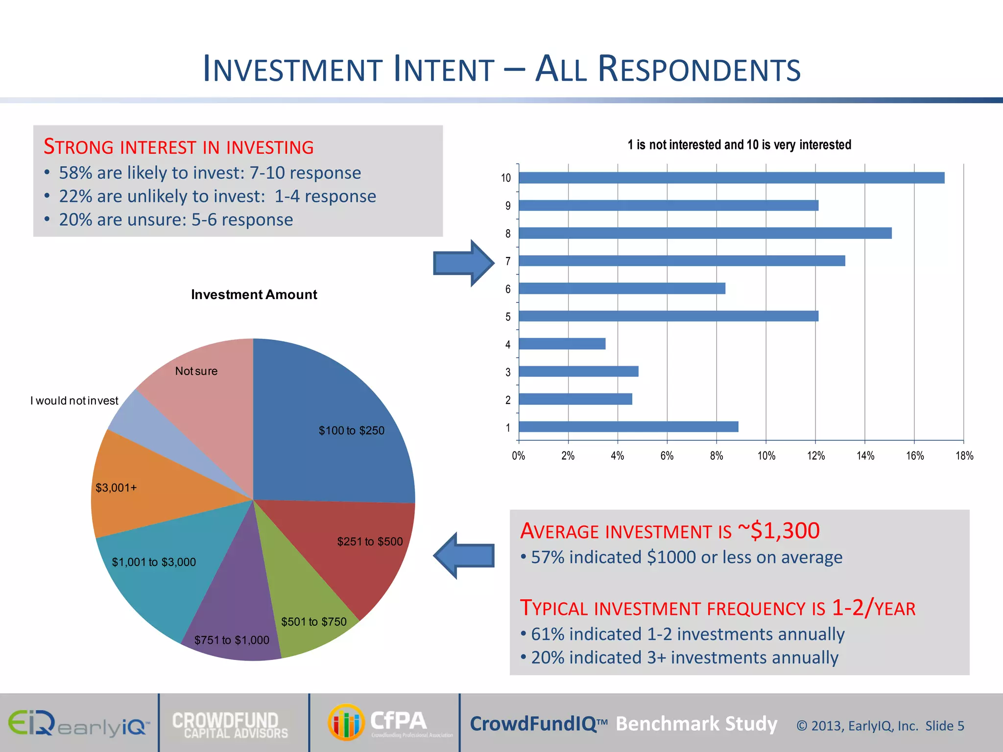 CrowdfundIQ Benchmark Study - Equity Crowdfunding Investor Research ...