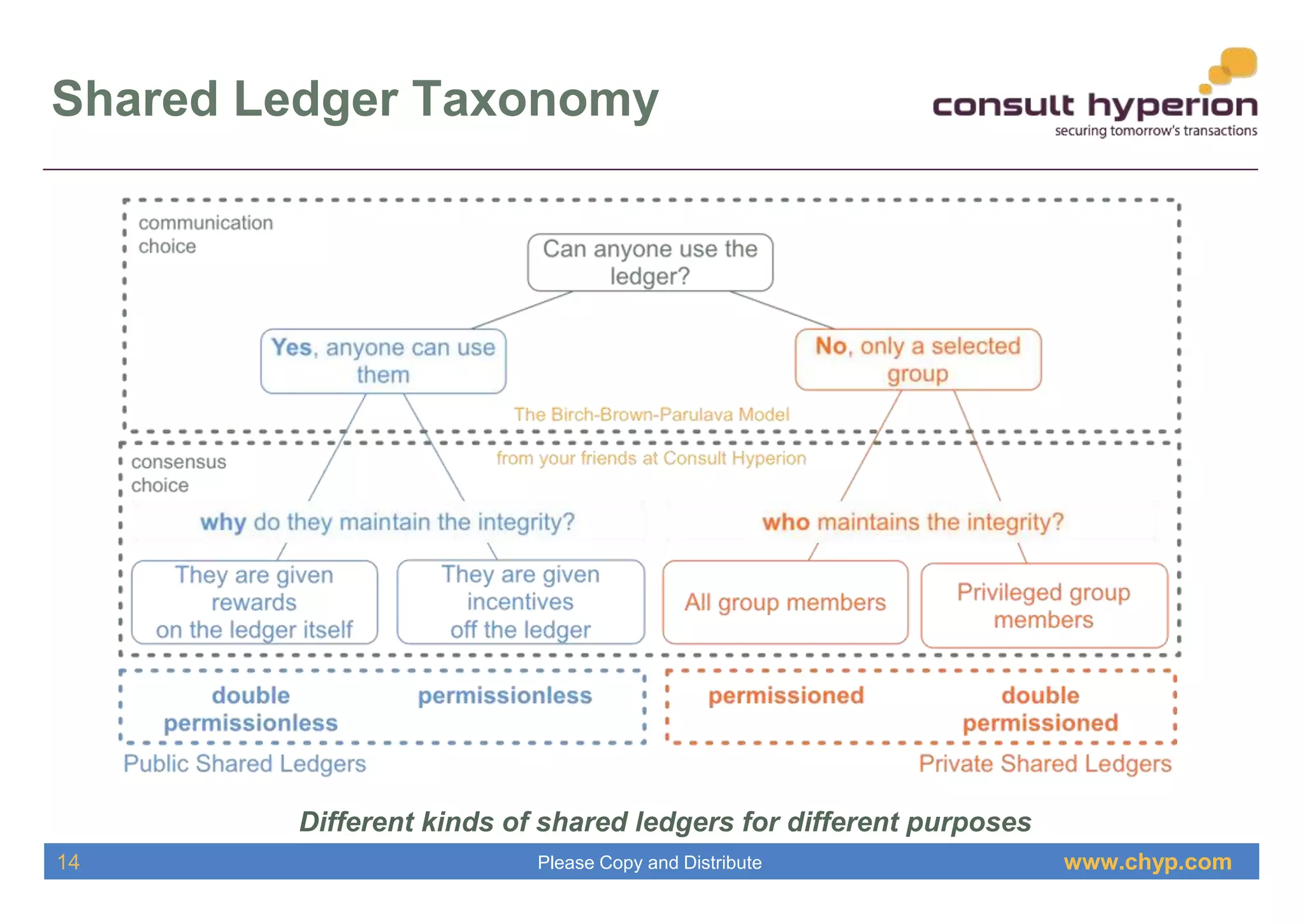 www.chyp.comPlease Copy and Distribute
Shared Ledger Taxonomy
Different kinds of shared ledgers for different purposes
14
 