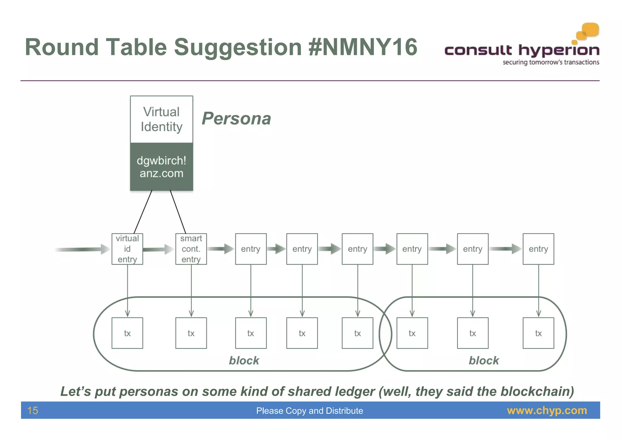 www.chyp.comPlease Copy and Distribute
Round Table Suggestion #NMNY16
Let’s put personas on some kind of shared ledger (well, they said the blockchain)
15
Persona
 