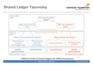 www.chyp.comPlease Copy and Distribute
Shared Ledger Taxonomy
Different kinds of shared ledgers for different purposes
14
 