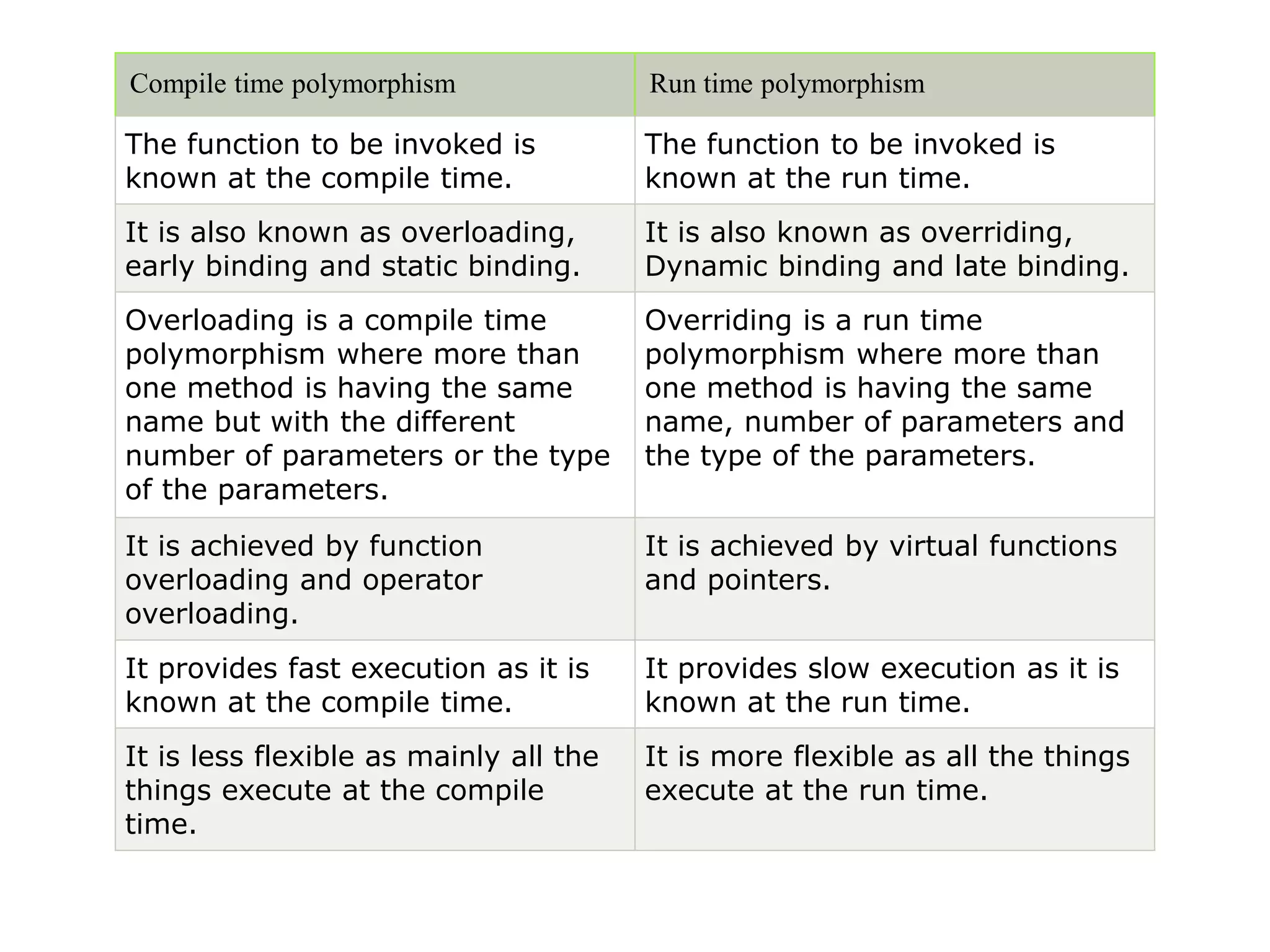 Compile time polymorphism Run time polymorphism
The function to be invoked is
known at the compile time.
The function to be invoked is
known at the run time.
It is also known as overloading,
early binding and static binding.
It is also known as overriding,
Dynamic binding and late binding.
Overloading is a compile time
polymorphism where more than
one method is having the same
name but with the different
number of parameters or the type
of the parameters.
Overriding is a run time
polymorphism where more than
one method is having the same
name, number of parameters and
the type of the parameters.
It is achieved by function
overloading and operator
overloading.
It is achieved by virtual functions
and pointers.
It provides fast execution as it is
known at the compile time.
It provides slow execution as it is
known at the run time.
It is less flexible as mainly all the
things execute at the compile
time.
It is more flexible as all the things
execute at the run time.
 