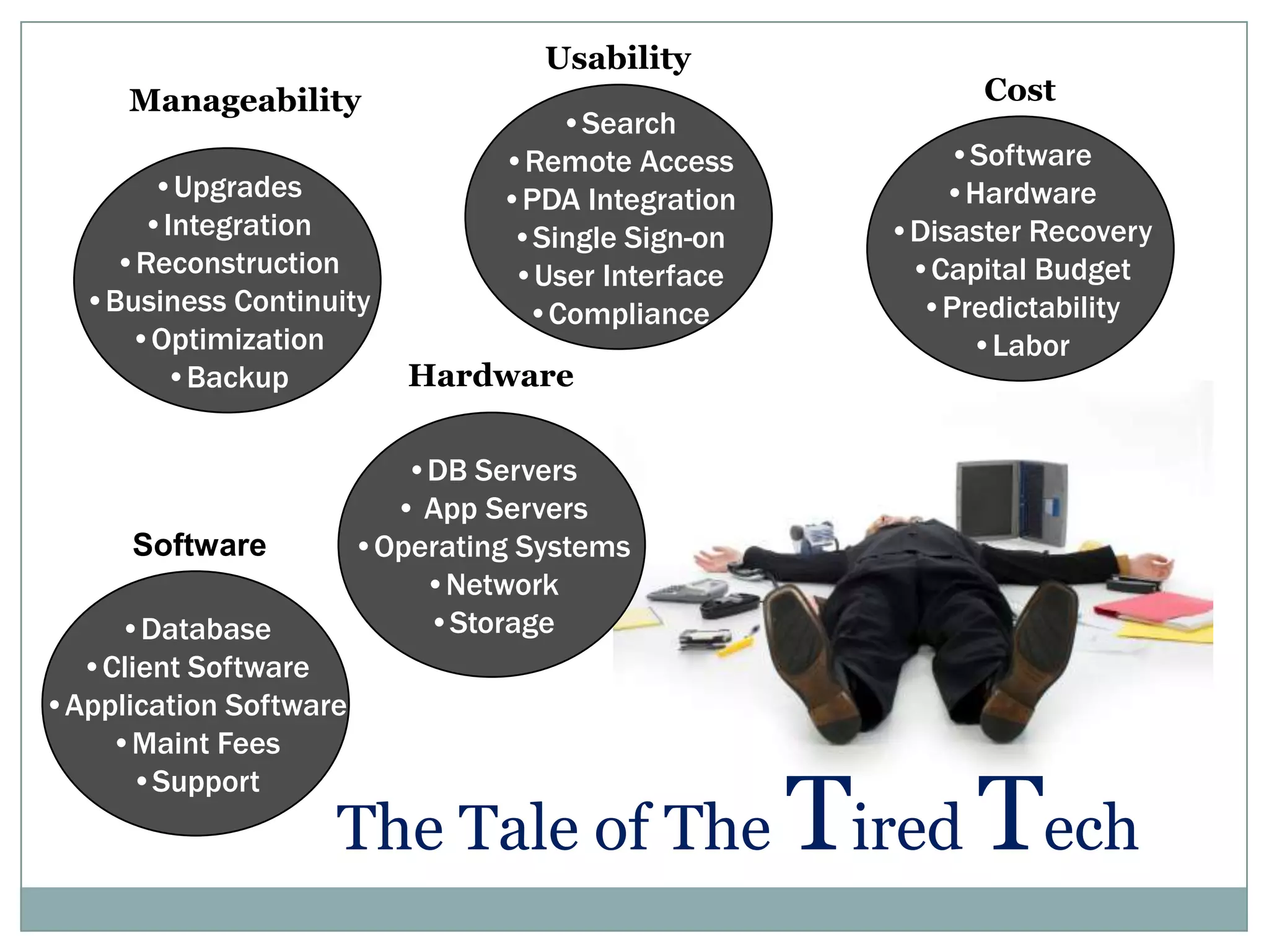 Usability
     Manageability                                          Cost
                                     •Search
                                 •Remote Access           •Software
      •Upgrades                  •PDA Integration        •Hardware
     •Integration                 •Single Sign-on     •Disaster Recovery
   •Reconstruction                •User Interface      •Capital Budget
  •Business Continuity             •Compliance          •Predictability
    •Optimization                                          •Labor
       •Backup             Hardware

                           •DB Servers
                          • App Servers
      Software          •Operating Systems
                            •Network
    •Database               •Storage
  •Client Software
•Application Software
    •Maint Fees


                                                    Tired Tech
      •Support
                    The Tale of The
 