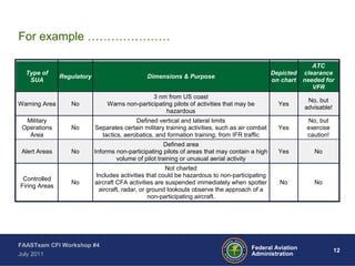 12Federal Aviation
Administration
FAASTeam CFI Workshop #4
July 2011
Type of
SUA
Regulatory Dimensions & Purpose
Depicted
on chart
ATC
clearance
needed for
VFR
Warning Area No
3 nm from US coast
Warns non-participating pilots of activities that may be
hazardous
Yes
No, but
advisable!
Military
Operations
Area
No
Defined vertical and lateral limits
Separates certain military training activities, such as air combat
tactics, aerobatics, and formation training, from IFR traffic
Yes
No, but
exercise
caution!
Alert Areas No
Defined area
Informs non-participating pilots of areas that may contain a high
volume of pilot training or unusual aerial activity
Yes No
Controlled
Firing Areas
No
Not charted
Includes activities that could be hazardous to non-participating
aircraft CFA activities are suspended immediately when spotter
aircraft, radar, or ground lookouts observe the approach of a
non-participating aircraft.
No No
For example …………………
 