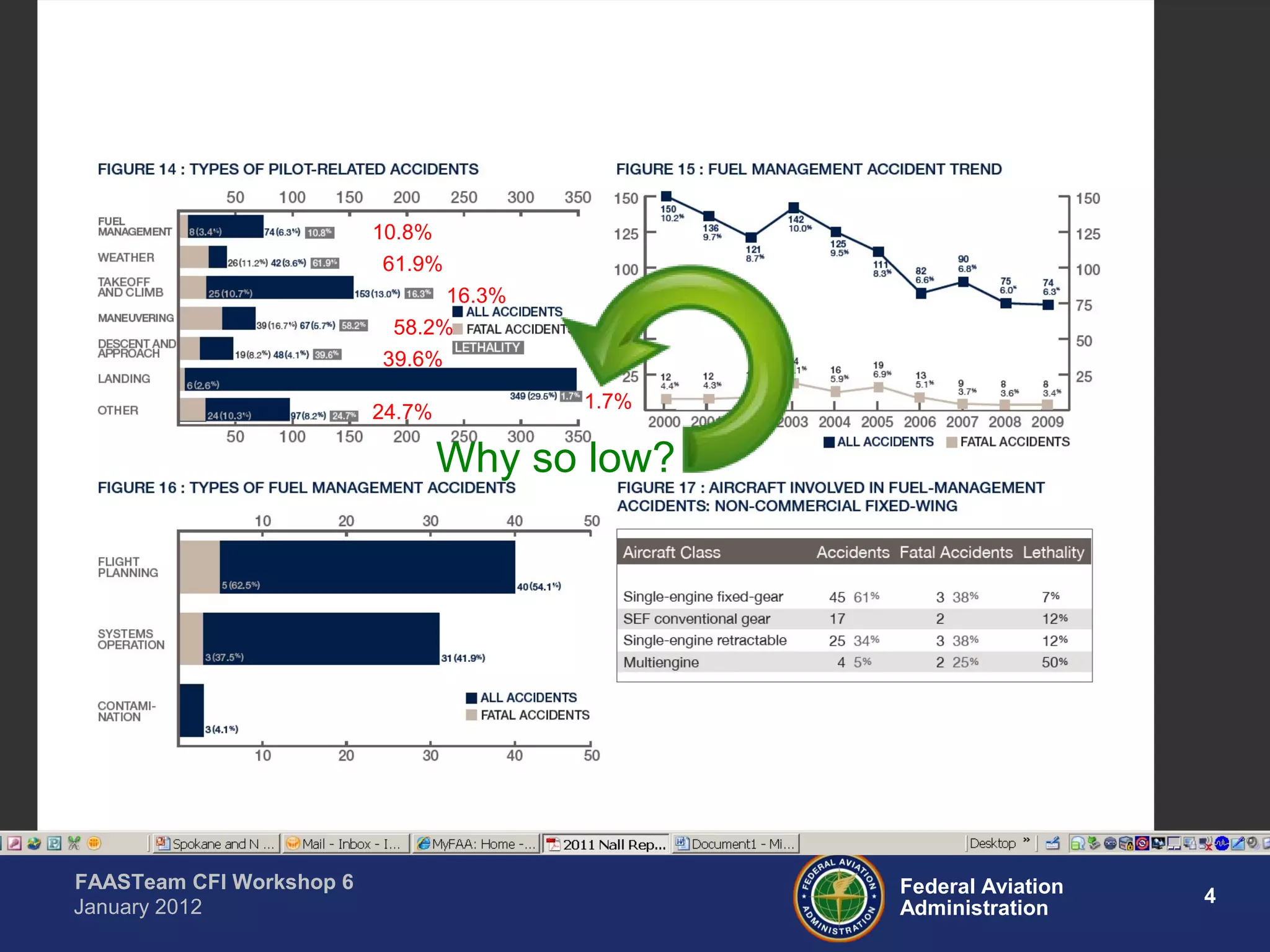 Federal Aviation
Administration
4
FAASTeam CFI Workshop 6
January 2012
Data on Takeoffs & Maneuvering
10.8%
61.9%
16.3%
58.2%
39.6%
24.7%
1.7%
Why so low?
 