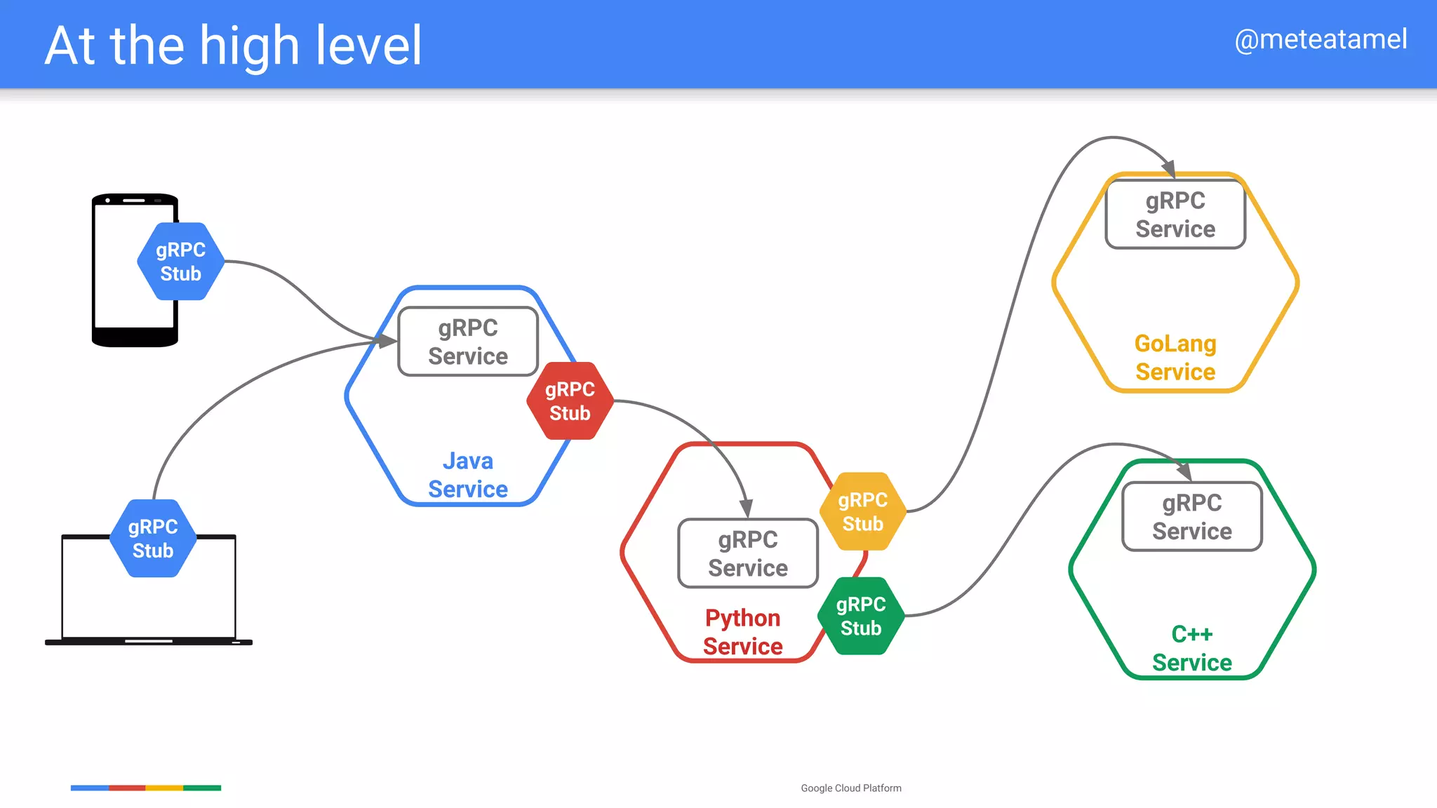 Google Cloud Platform
At the high level
Java
Service
gRPC
Service
Python
Service
gRPC
Stub
gRPC
Service
gRPC
Service
GoLang
Service
C++
Service
gRPC
Stub
gRPC
Stub
gRPC
ServicegRPC
Stub
gRPC
Stub
@meteatamel
 