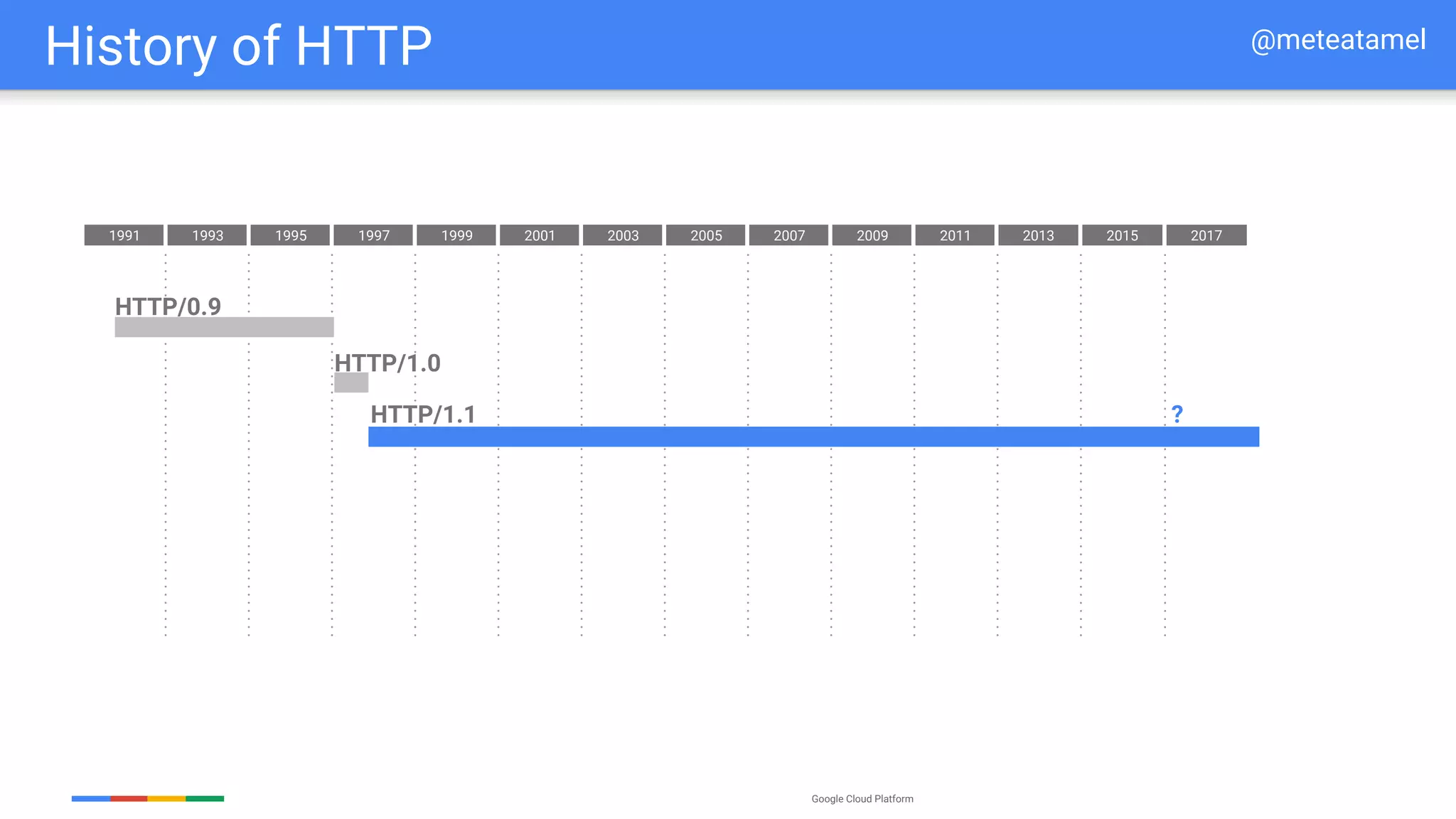 Google Cloud Platform
History of HTTP
1991 1993 1995 1997 1999
HTTP/0.9
2001 2003 2005 2007 2009 2011 2013
HTTP/1.0
2015 2017
HTTP/1.1 ?
@meteatamel
 