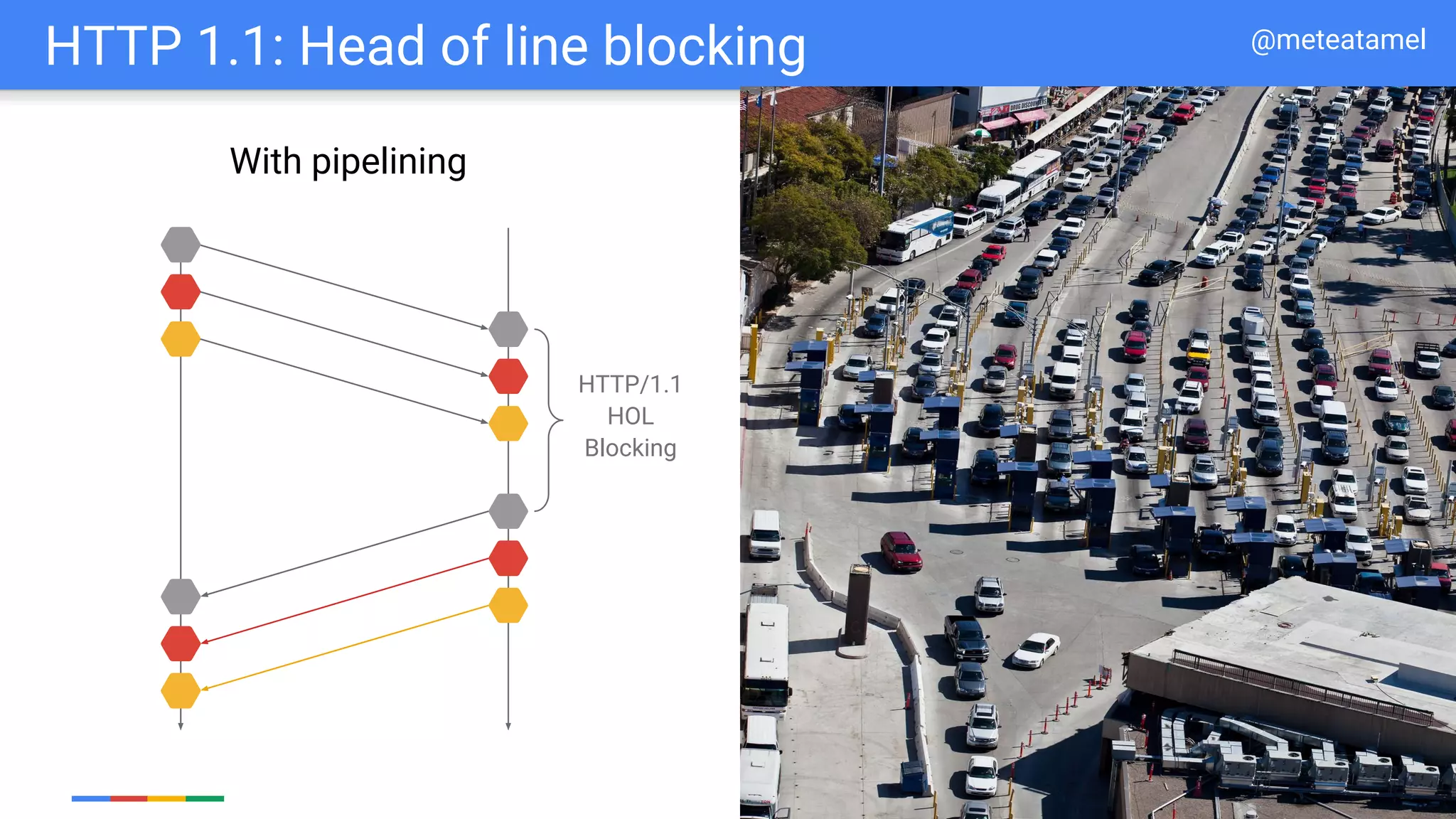 Google Cloud Platform
HTTP 1.1: Head of line blocking
HTTP/1.1
HOL
Blocking
With pipelining
@meteatamel
 