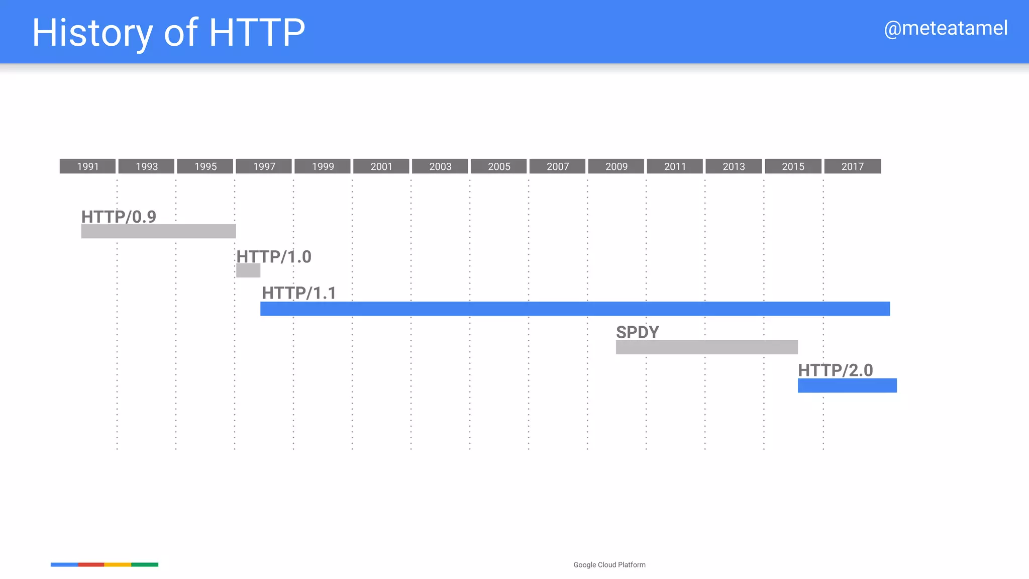 Google Cloud Platform
History of HTTP
1991 1993 1995 1997 1999
HTTP/0.9
2001 2003 2005 2007 2009 2011 2013
HTTP/1.0
2015 2017
HTTP/1.1
@meteatamel
SPDY
HTTP/2.0
 