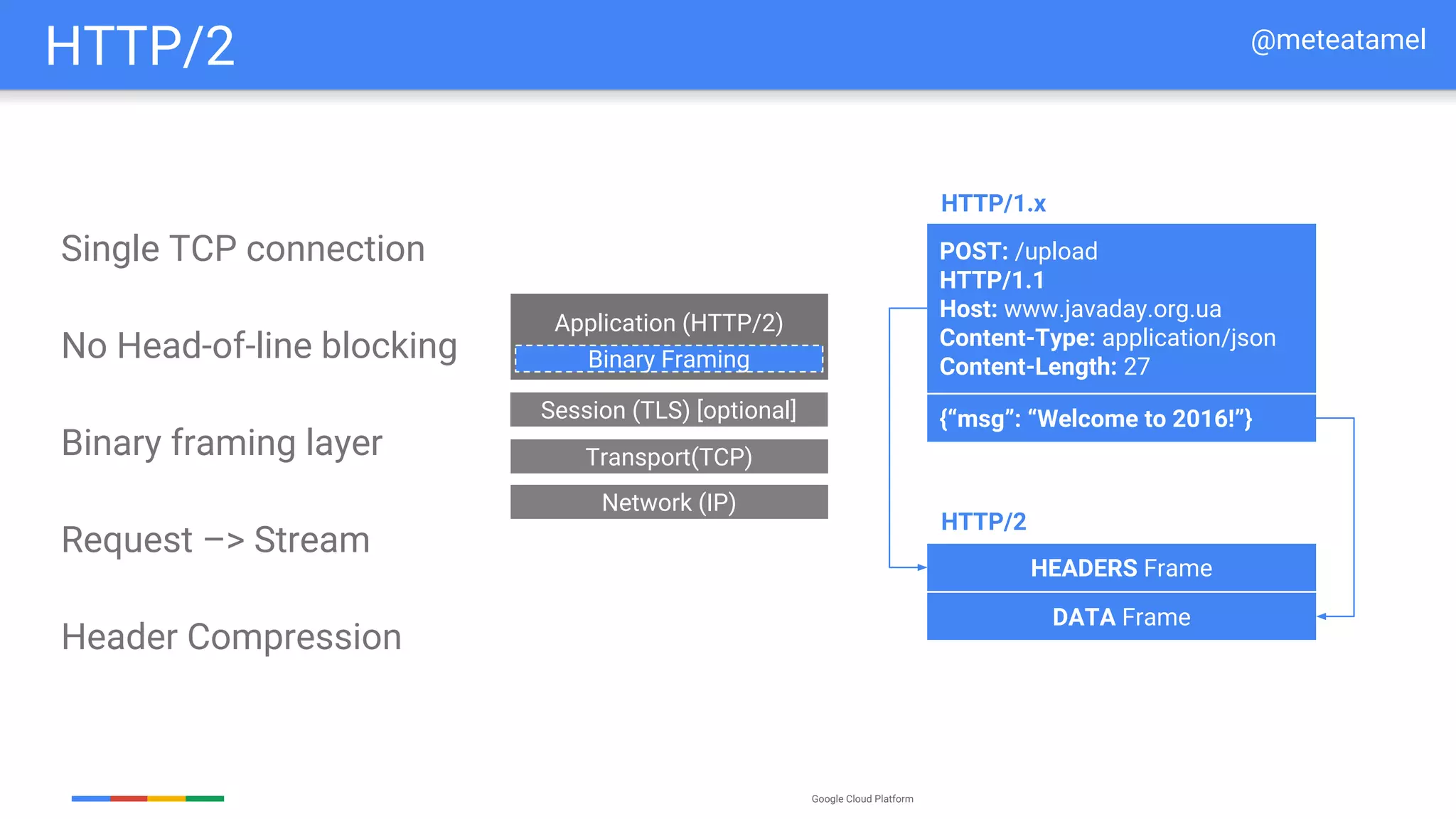 Google Cloud Platform
HTTP/2
Single TCP connection
No Head-of-line blocking
Binary framing layer
Request –> Stream
Header Compression
Transport(TCP)
Application (HTTP/2)
Network (IP)
Session (TLS) [optional]
Binary Framing
HEADERS Frame
DATA Frame
HTTP/2
POST: /upload
HTTP/1.1
Host: www.javaday.org.ua
Content-Type: application/json
Content-Length: 27
HTTP/1.x
{“msg”: “Welcome to 2016!”}
@meteatamel
 