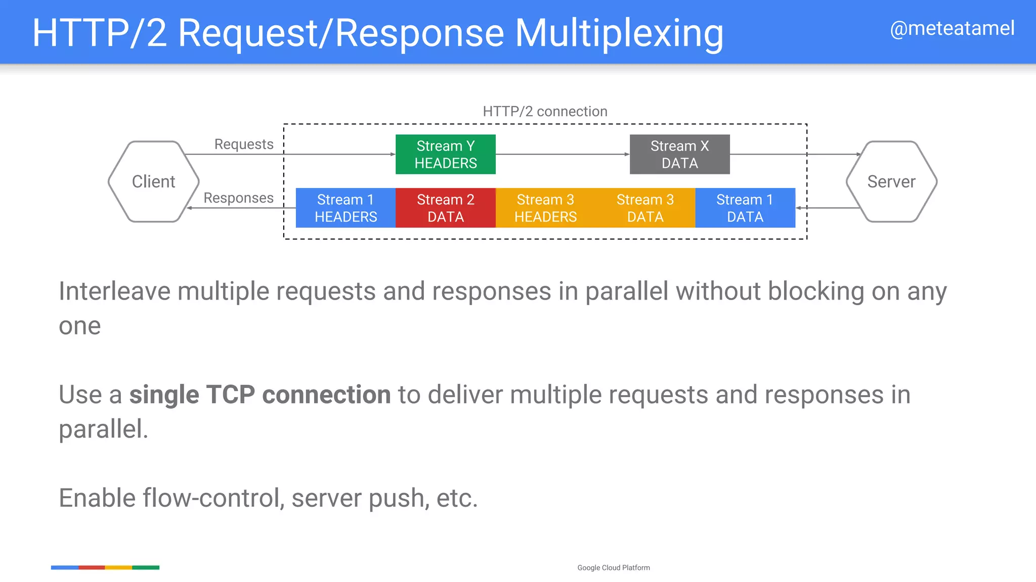 Google Cloud Platform
Interleave multiple requests and responses in parallel without blocking on any
one
Use a single TCP connection to deliver multiple requests and responses in
parallel.
Enable flow-control, server push, etc.
HTTP/2 Request/Response Multiplexing
Stream 1
HEADERS
Stream 2
DATA
Stream 3
HEADERS
Stream 3
DATA
Stream 1
DATA
Stream Y
HEADERS
Stream X
DATA
Requests
Responses
HTTP/2 connection
Client Server
@meteatamel
 