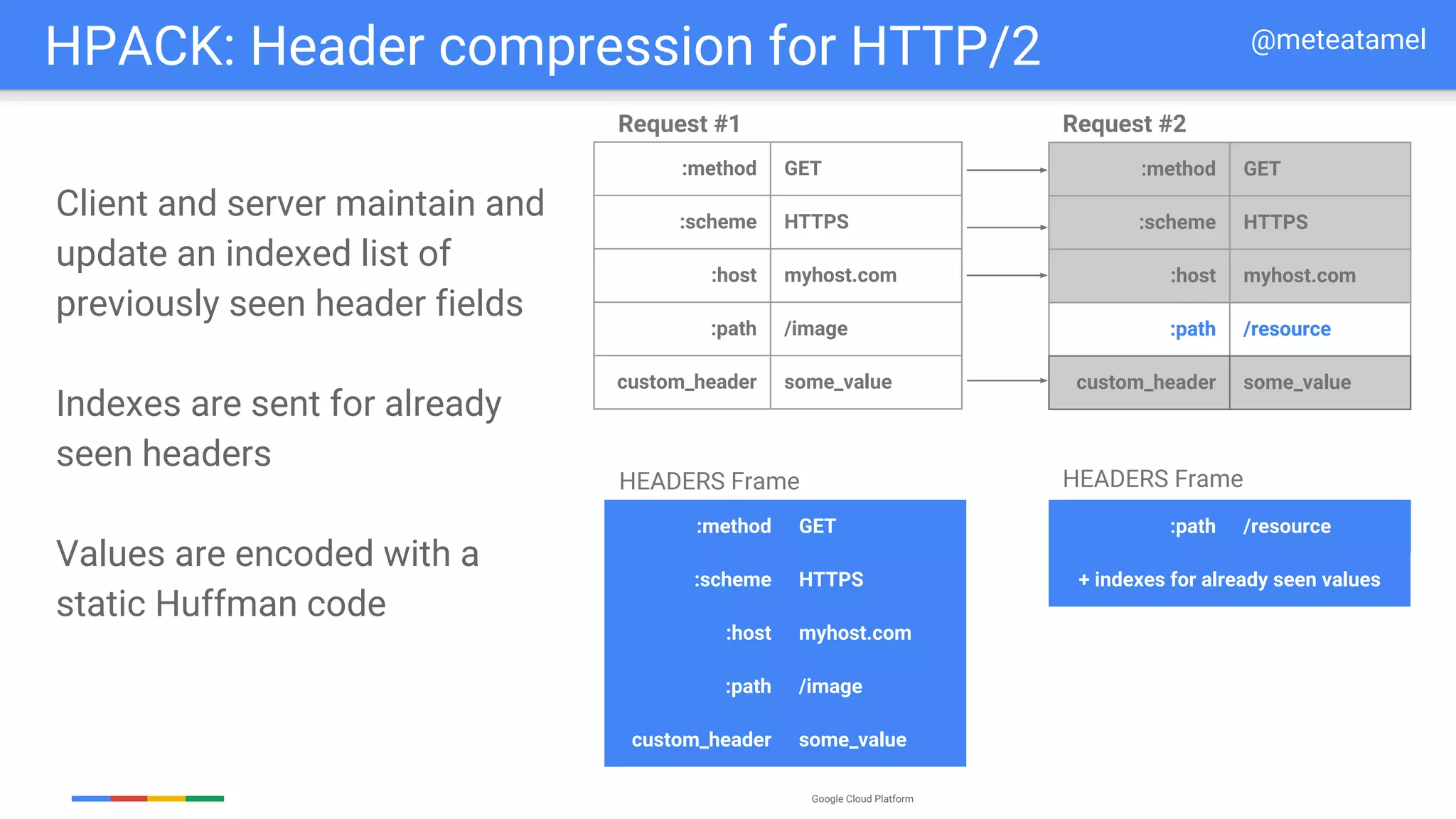 Google Cloud Platform
Client and server maintain and
update an indexed list of
previously seen header fields
Indexes are sent for already
seen headers
Values are encoded with a
static Huffman code
HPACK: Header compression for HTTP/2
:method GET
:scheme HTTPS
:host myhost.com
:path /image
custom_header some_value
:method GET
:scheme HTTPS
:host myhost.com
:path /image
custom_header some_value
HEADERS Frame
:method GET
:scheme HTTPS
:host myhost.com
:path /resource
custom_header some_value
Request #2Request #1
:method GET
:scheme HTTPS
:host myhost.com
:path /resource
custom_header some_value
:path /resource
+ indexes for already seen values
HEADERS Frame
@meteatamel
 