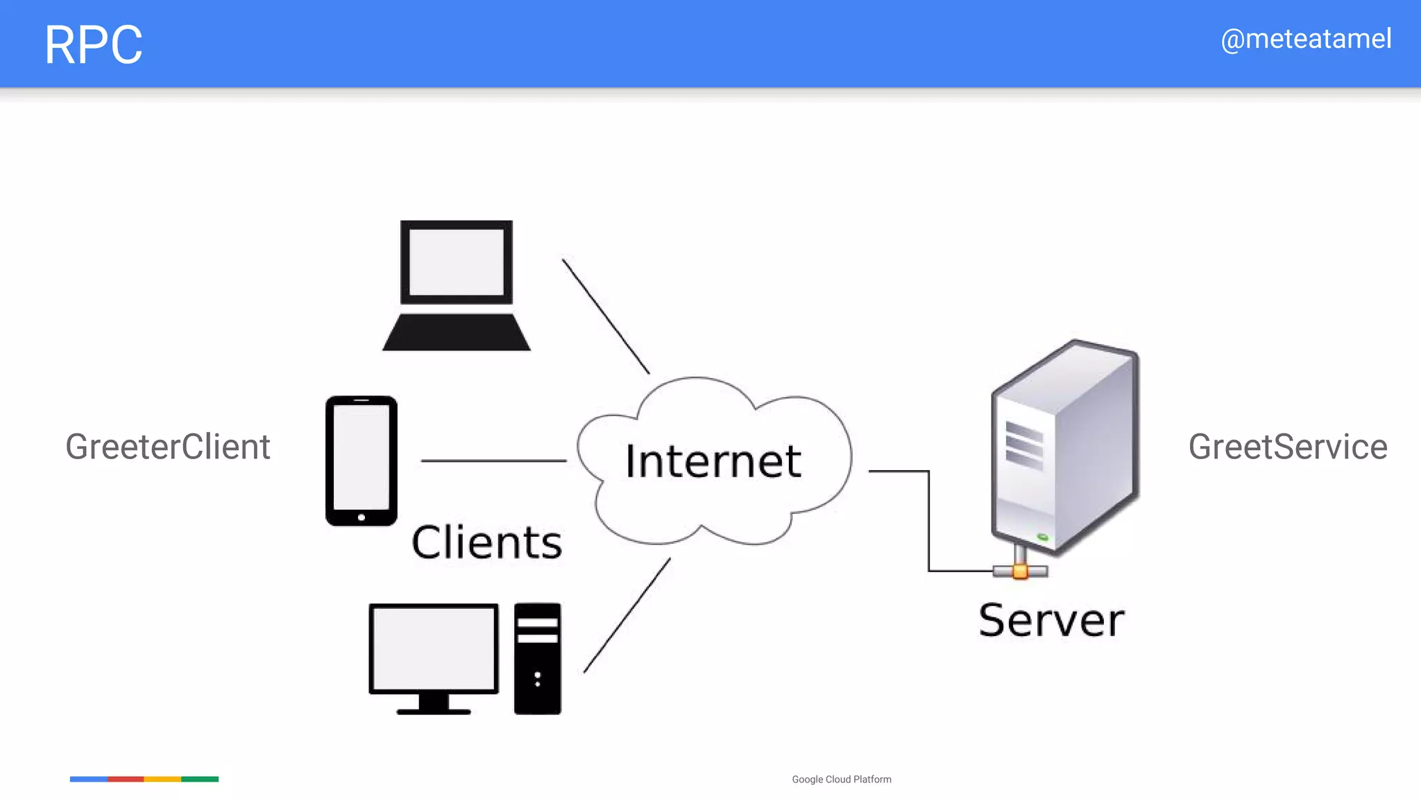 Google Cloud Platform
GreeterClient
RPC
GreetService
@meteatamel
 