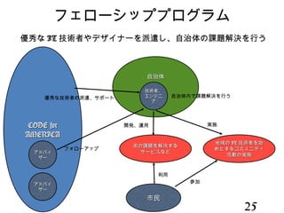 CODE forCODE for
AMERICAAMERICA
自治体自治体
技術者、技術者、
エンジニエンジニ
アア
市民市民
街の課題を解決する街の課題を解決する
サービスなどサービスなど
開発、運用
利用
フェローシッププログラム
自治体内で課題解決を行う
アドバイアドバイ
ザーザー
アドバイアドバイ
ザーザー
フォローアップ
地域の地域の ITIT 技術者を始技術者を始
めとするコミュニティめとするコミュニティ
活動の実施活動の実施
実施
参加
優秀な IT 技術者やデザイナーを派遣し、自治体の課題解決を行う
優秀な技術者の派遣、サポート
25
 
