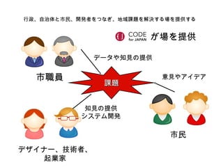 行政、自治体と市民、開発者をつなぎ、地域課題を解決する場を提供する
市職員
デザイナー、技術者、
起業家
市民
課題課題
データや知見の提供
意見やアイデア
知見の提供
システム開発
が場を提供
 